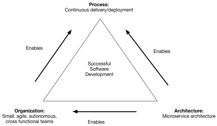 successtriangle